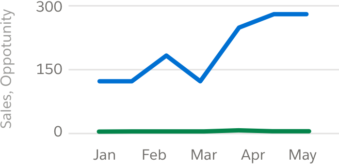 A line chart with two lines but one has a different axis than the other