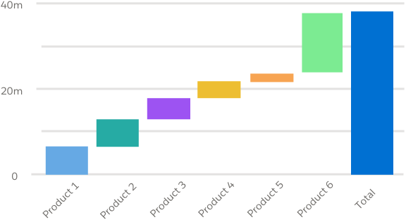 A waterfall chart with seven colors