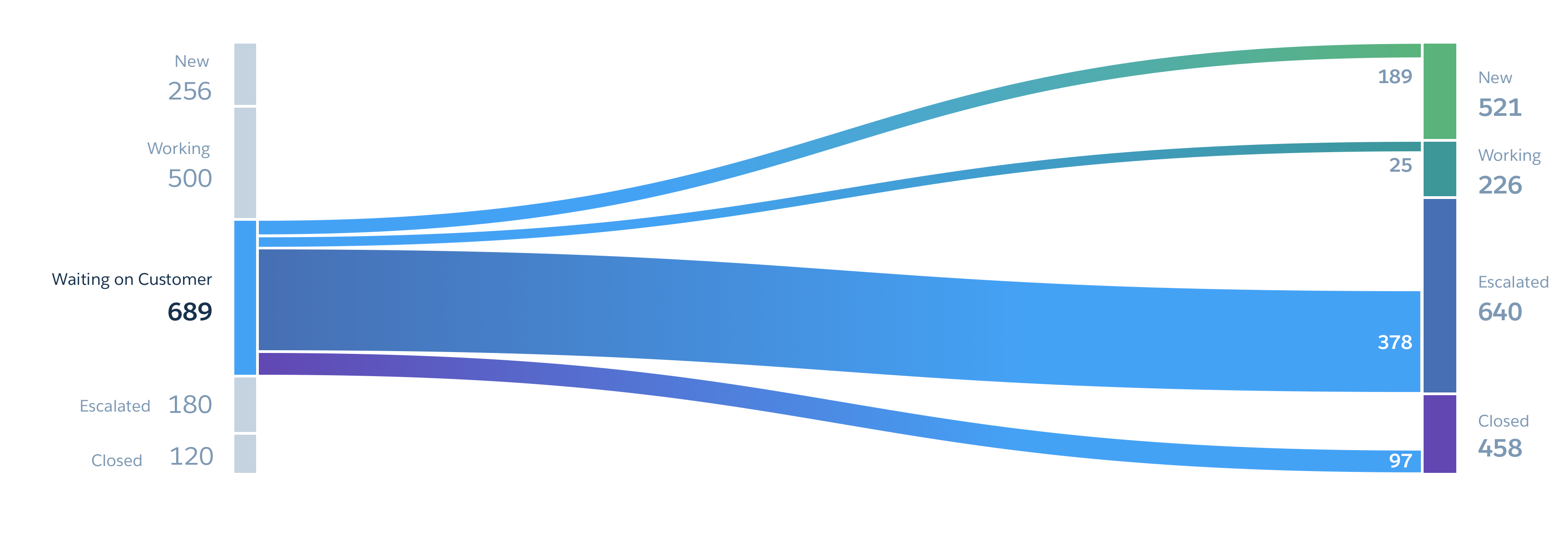 A Sankey chart showing a case flow by stage