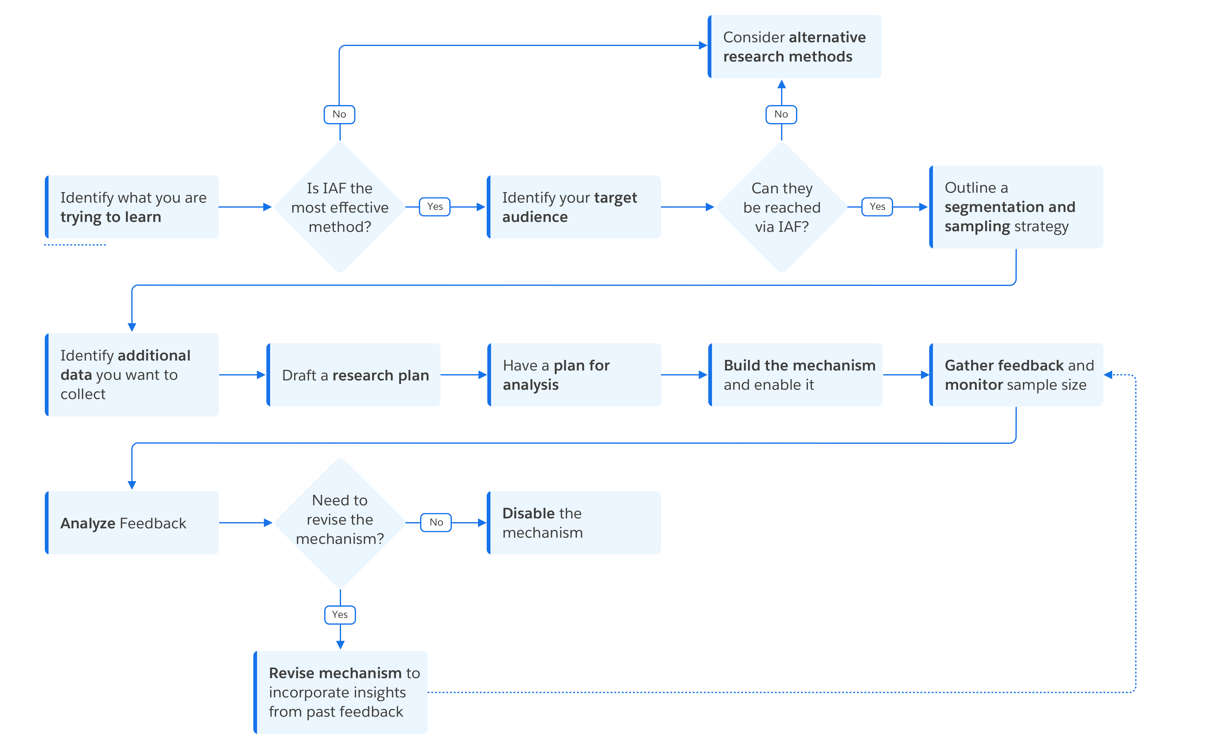 A flowchart uses shapes to represent steps in a process. Each shape has text that describes that step. Shapes are each connected by arrows to guide the viewer through each step in the process.